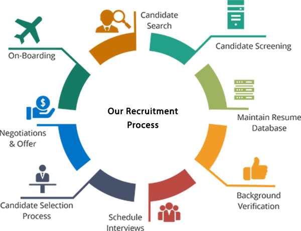 our recrutment process