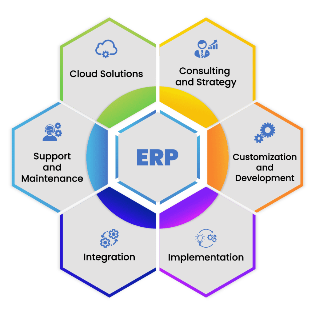 ERP Software Development Services and Implementation Solutions