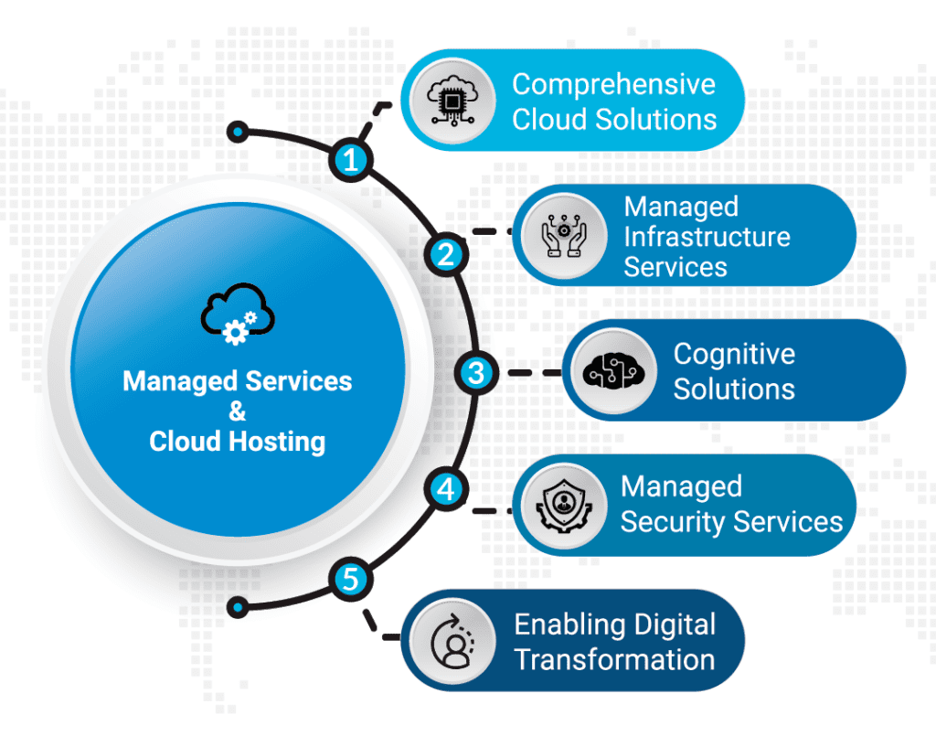 Best Application Managed Services and Cloud Hosting Solutions