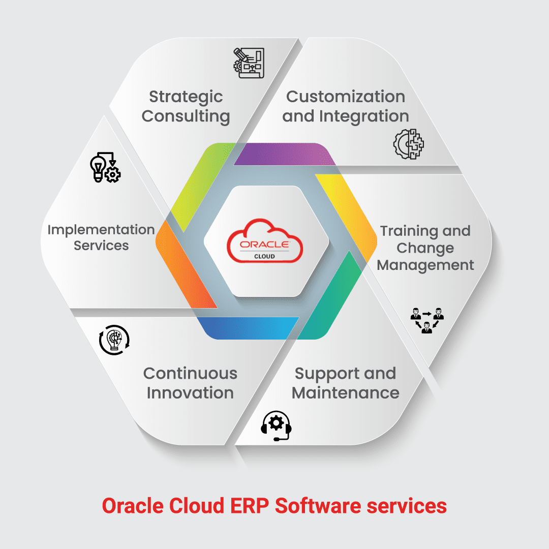 Empowering Businesses with Oracle Cloud ERP